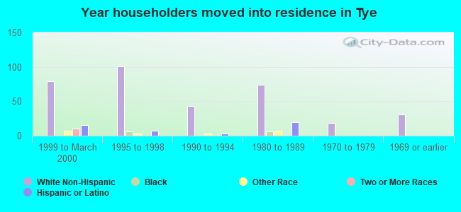 Year householders moved into residence in Tye