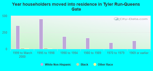 Year householders moved into residence in Tyler Run-Queens Gate