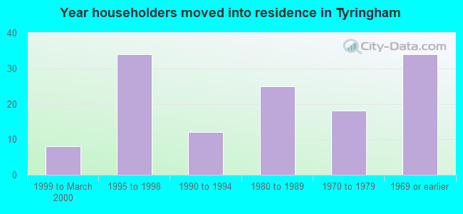 Year householders moved into residence in Tyringham