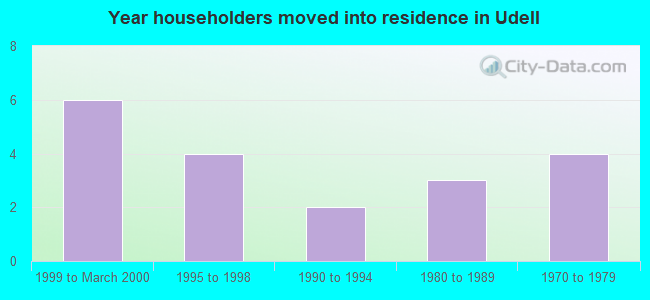 Year householders moved into residence in Udell