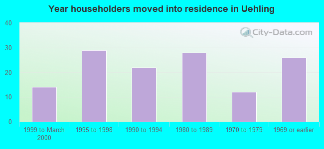 Year householders moved into residence in Uehling