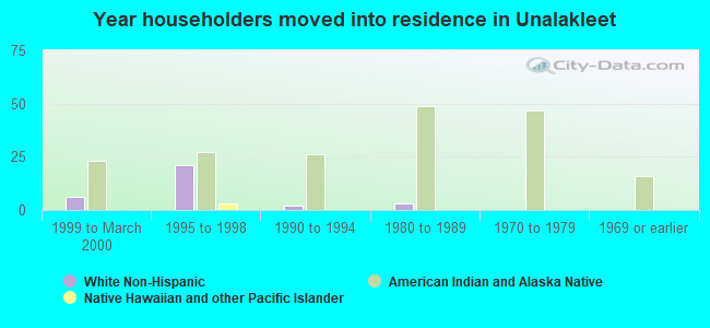 Year householders moved into residence in Unalakleet