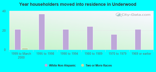 Year householders moved into residence in Underwood