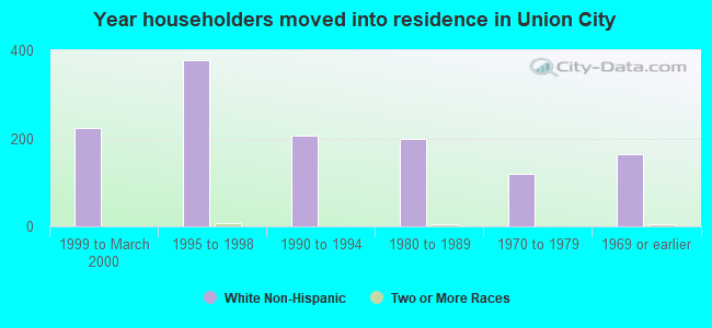 Year householders moved into residence in Union City