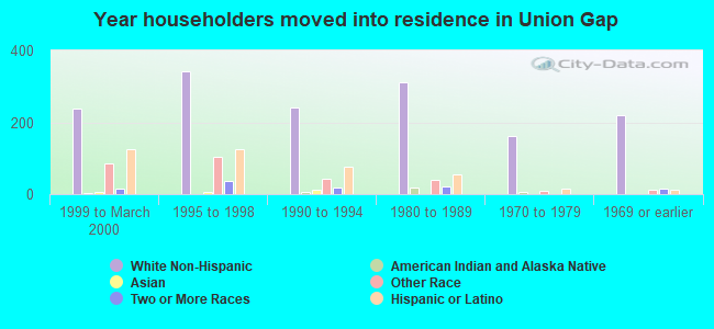 Year householders moved into residence in Union Gap