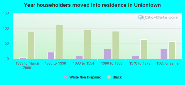 Year householders moved into residence in Uniontown