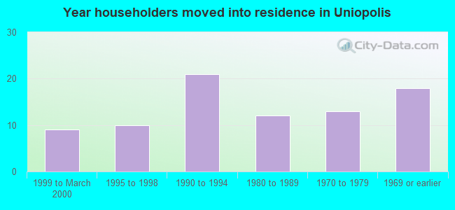 Year householders moved into residence in Uniopolis