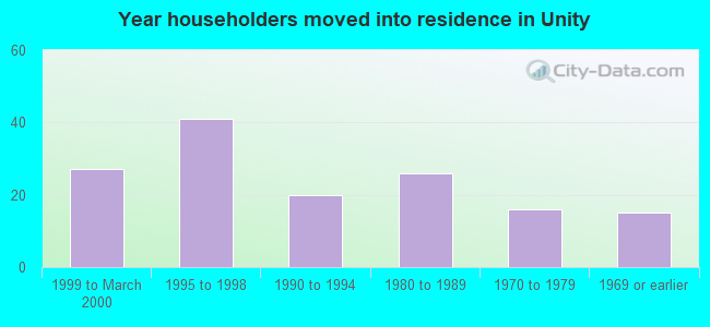 Year householders moved into residence in Unity