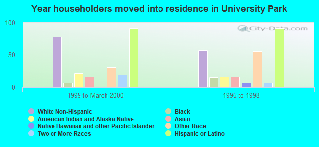 Year householders moved into residence in University Park