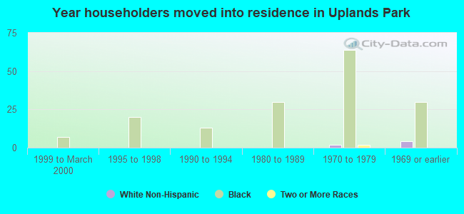 Year householders moved into residence in Uplands Park