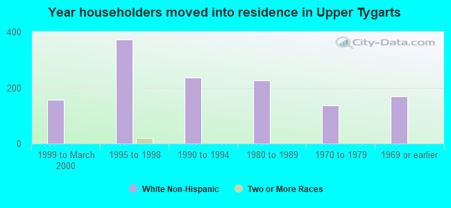 Year householders moved into residence in Upper Tygarts