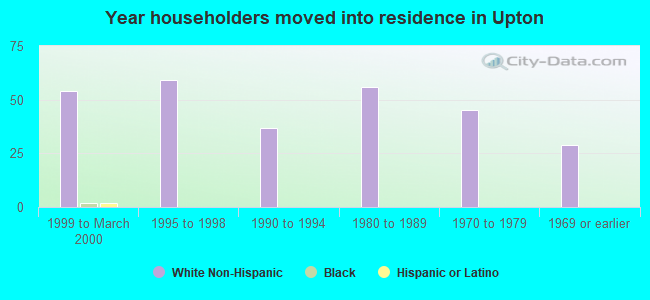 Year householders moved into residence in Upton