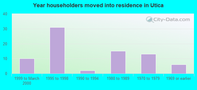 Year householders moved into residence in Utica