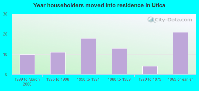 Year householders moved into residence in Utica