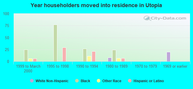 Year householders moved into residence in Utopia