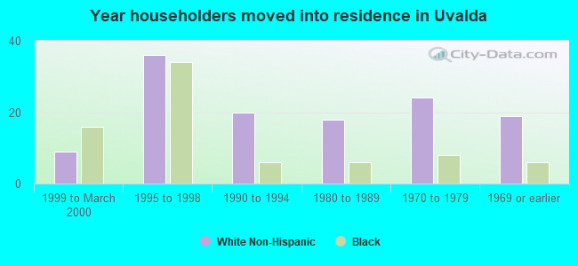 Year householders moved into residence in Uvalda