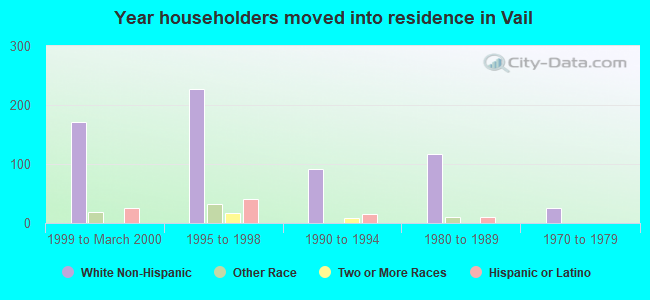 Year householders moved into residence in Vail