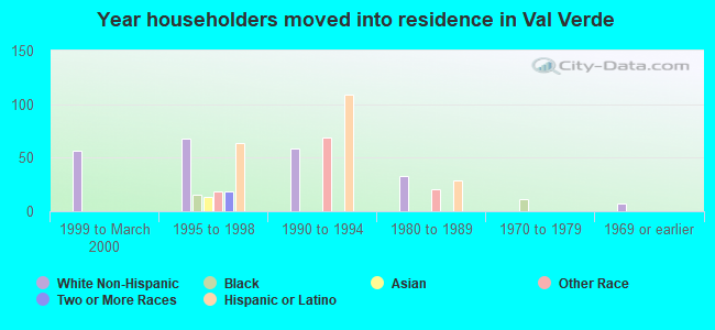 Year householders moved into residence in Val Verde