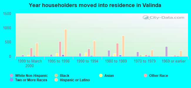 Year householders moved into residence in Valinda