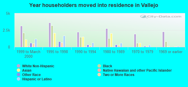 Year householders moved into residence in Vallejo