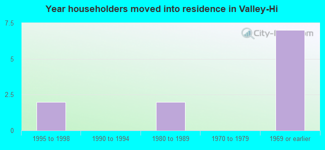 Year householders moved into residence in Valley-Hi