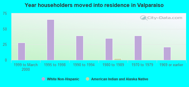 Year householders moved into residence in Valparaiso