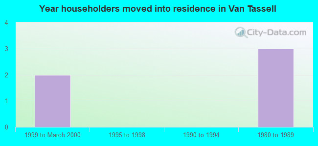 Year householders moved into residence in Van Tassell