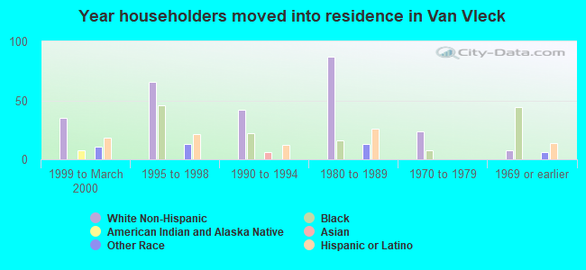 Year householders moved into residence in Van Vleck