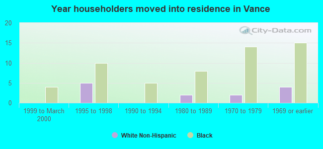 Year householders moved into residence in Vance