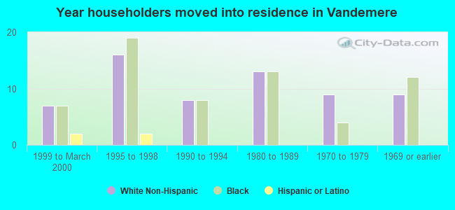 Year householders moved into residence in Vandemere