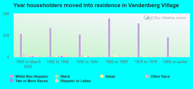 Year householders moved into residence in Vandenberg Village