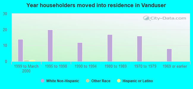 Year householders moved into residence in Vanduser