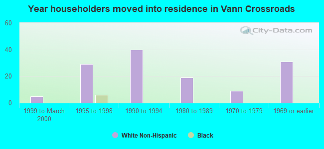 Year householders moved into residence in Vann Crossroads