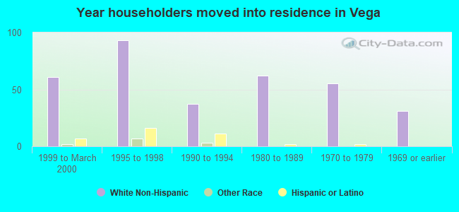 Year householders moved into residence in Vega