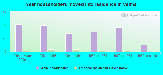 Year householders moved into residence in Velma