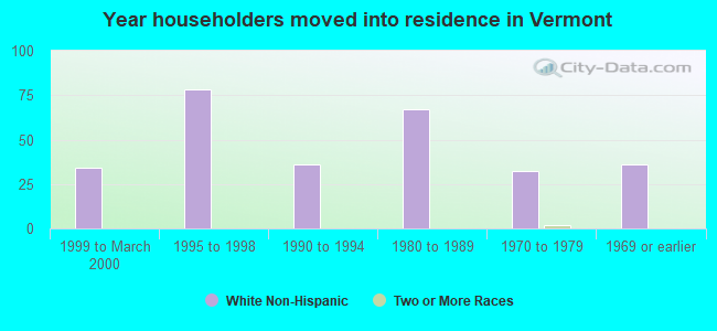 Year householders moved into residence in Vermont