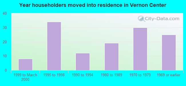 Year householders moved into residence in Vernon Center