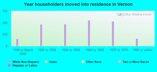 Year householders moved into residence in Vernon