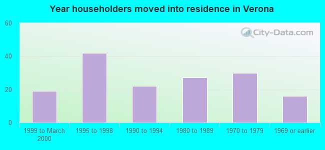 Year householders moved into residence in Verona