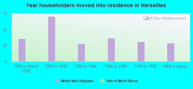 Year householders moved into residence in Versailles