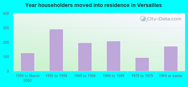 Year householders moved into residence in Versailles