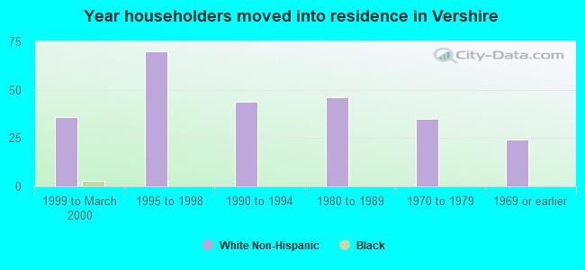 Year householders moved into residence in Vershire