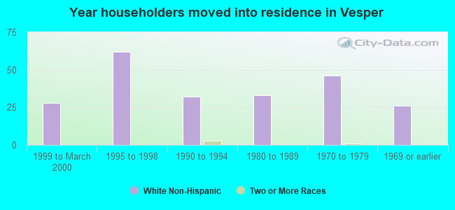 Year householders moved into residence in Vesper