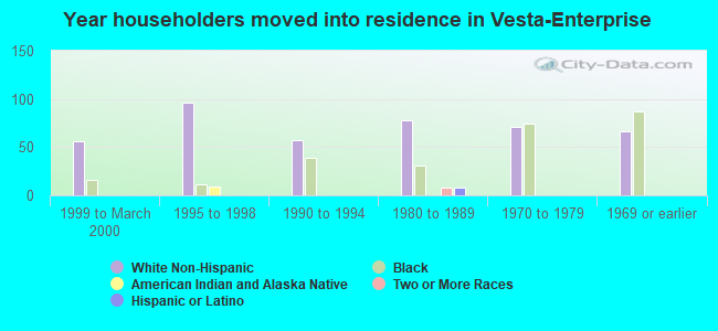 Year householders moved into residence in Vesta-Enterprise