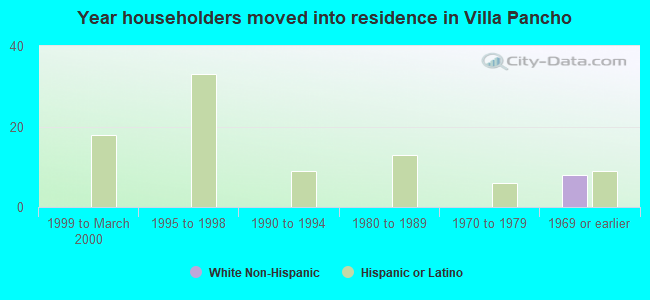 Year householders moved into residence in Villa Pancho