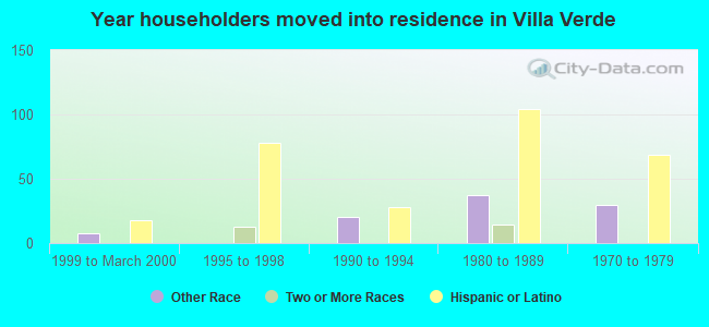 Year householders moved into residence in Villa Verde