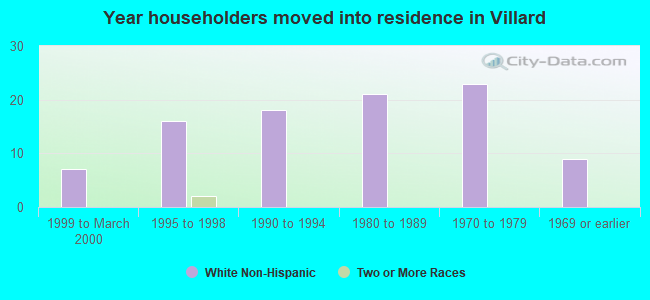 Year householders moved into residence in Villard