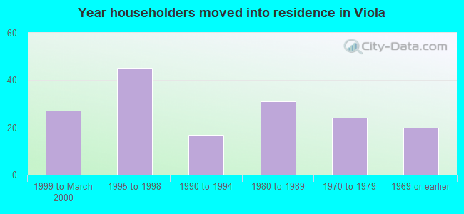 Year householders moved into residence in Viola