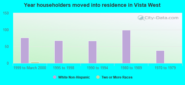 Year householders moved into residence in Vista West