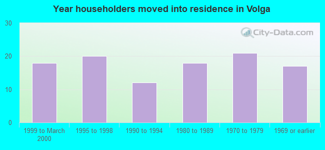 Year householders moved into residence in Volga